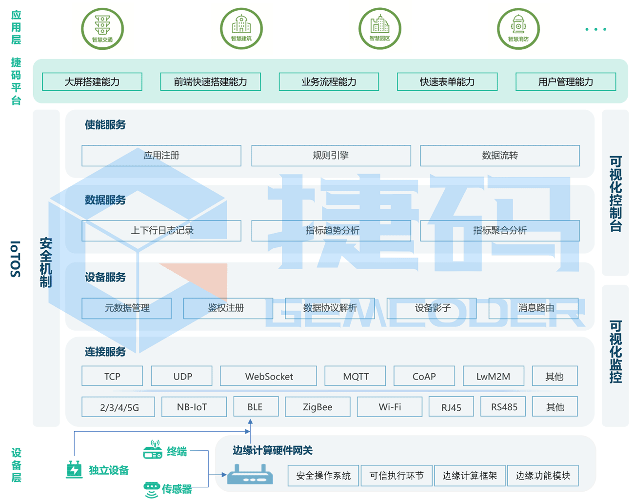 物聯網云操作系統（IoTOS）