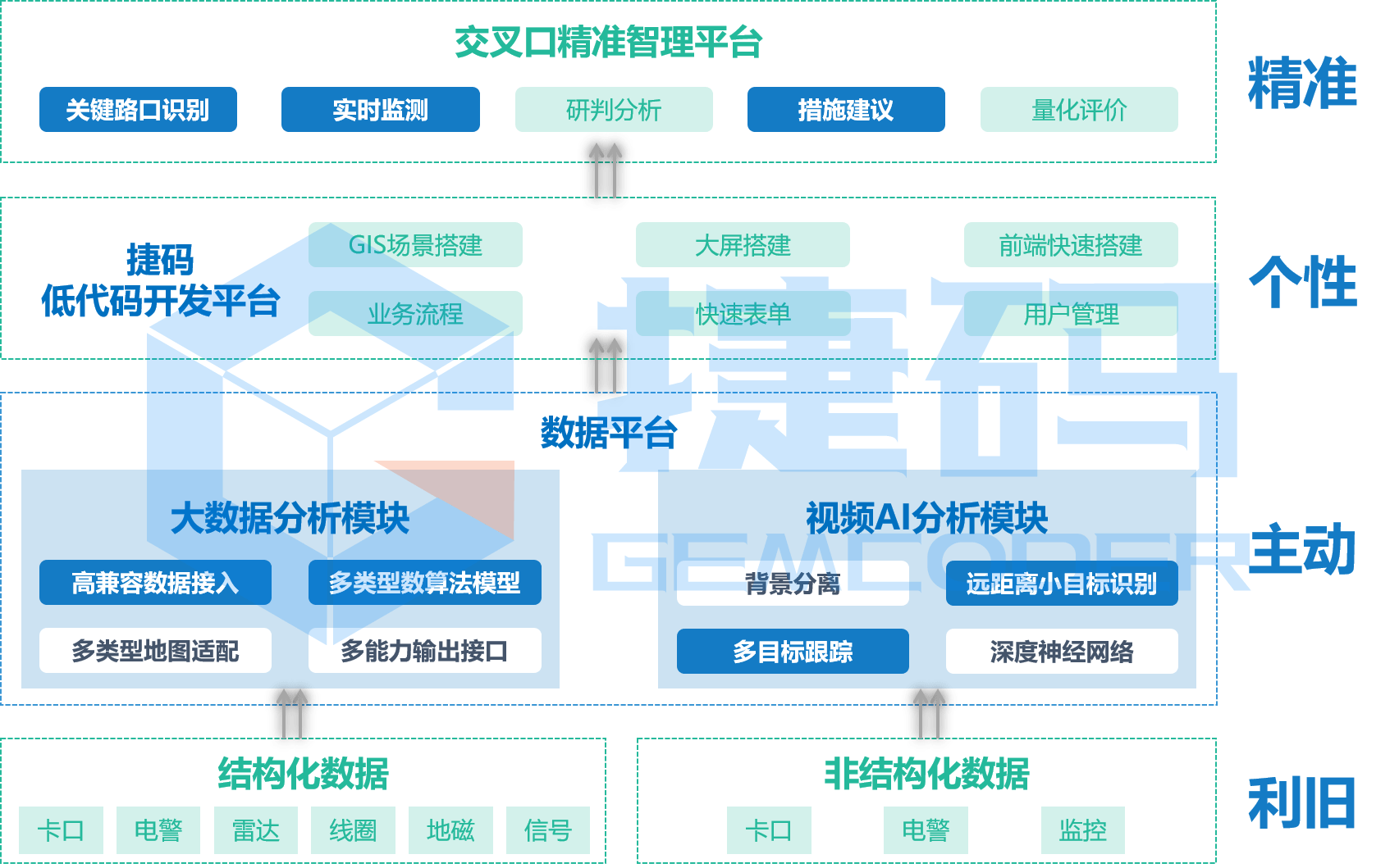 交叉口精準智理平臺
