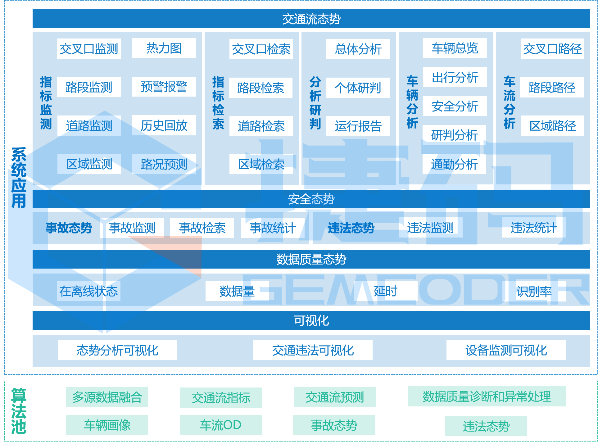 智慧交通分析評價系統