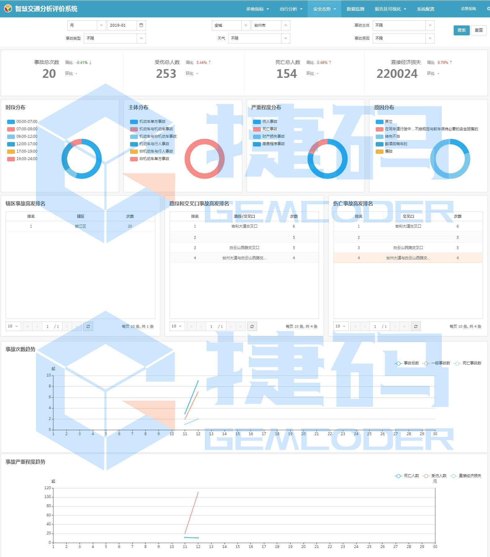 智慧交通分析評價系統