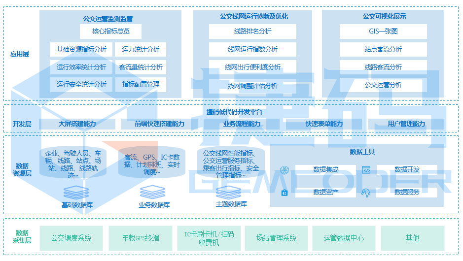 智慧公交信息化系統