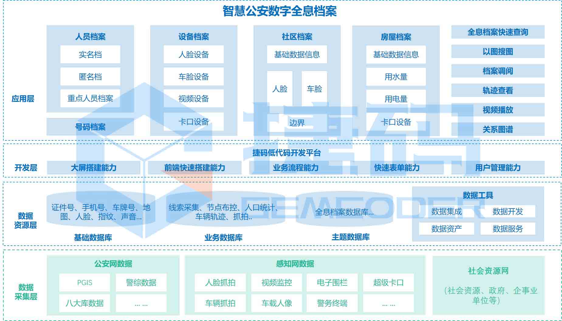 智慧公安數字全息檔案系統