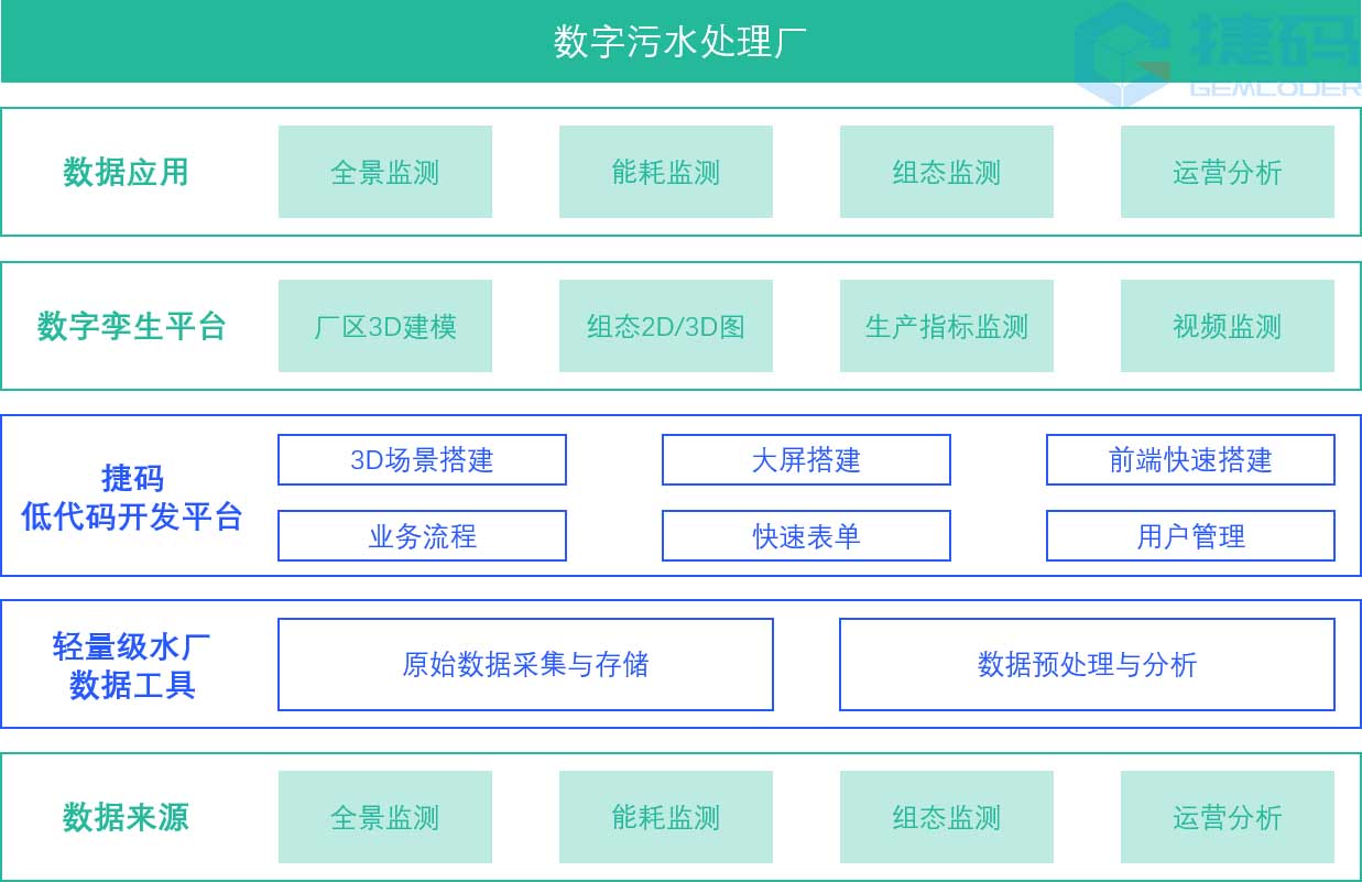 污水廠數(shù)字孿生平臺(tái)