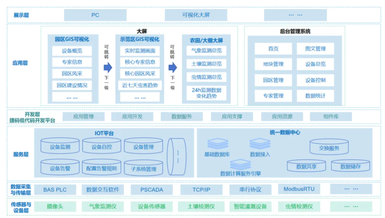 遠眺科技高效打造數字孿生可視化平臺，助力客戶交付智慧農業項目，實現農情監測、設備管控！