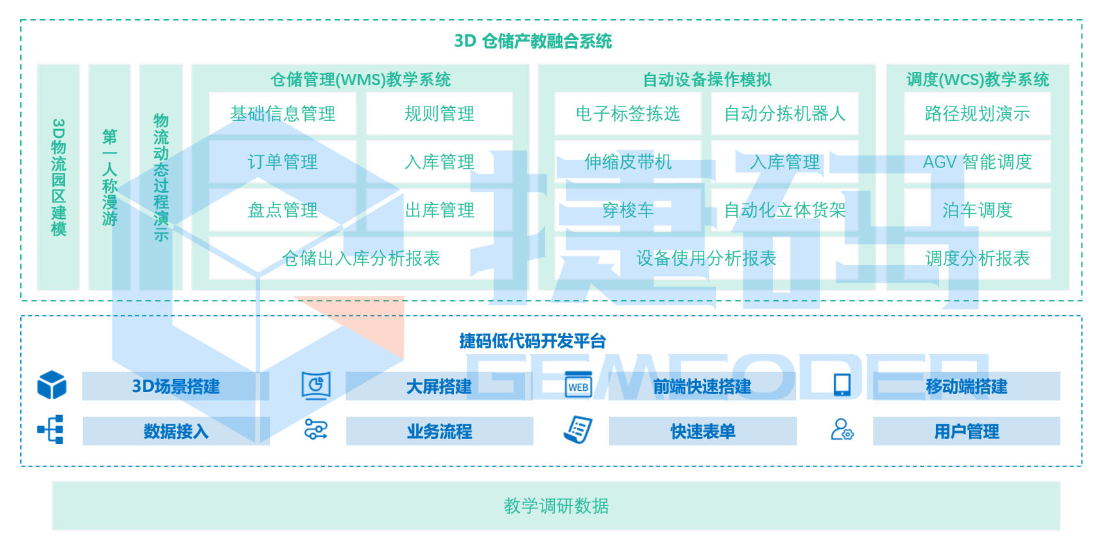 揭秘數字孿生技術在物流系統中的應用-捷碼3D倉儲產教融合系統實踐