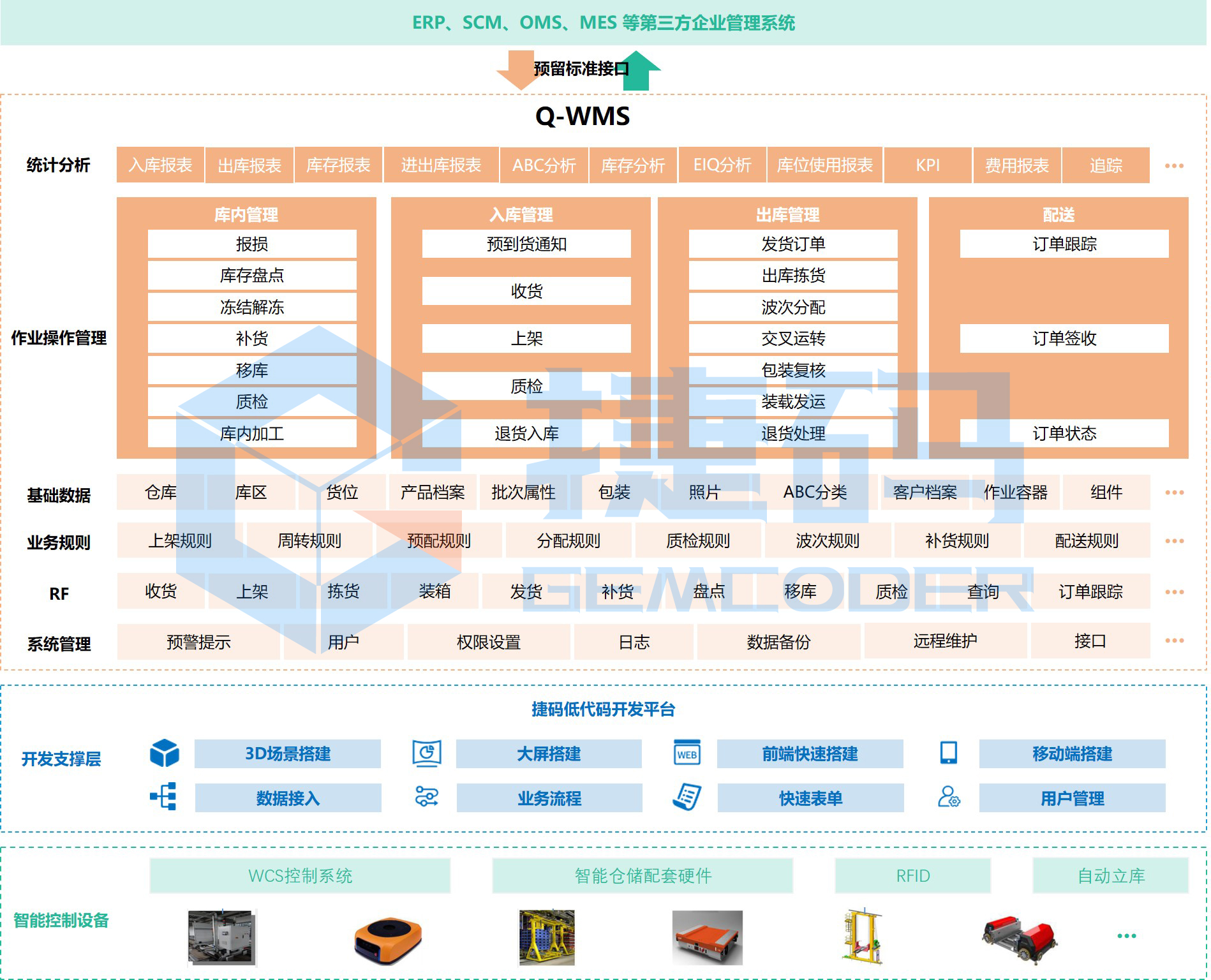 智能化倉儲管理系統（Q-WMS）