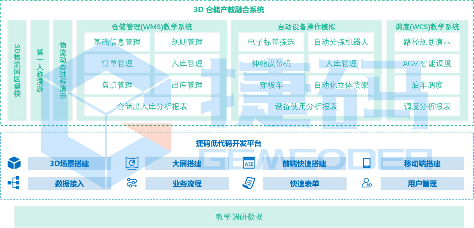 3D 倉儲產教融合系統