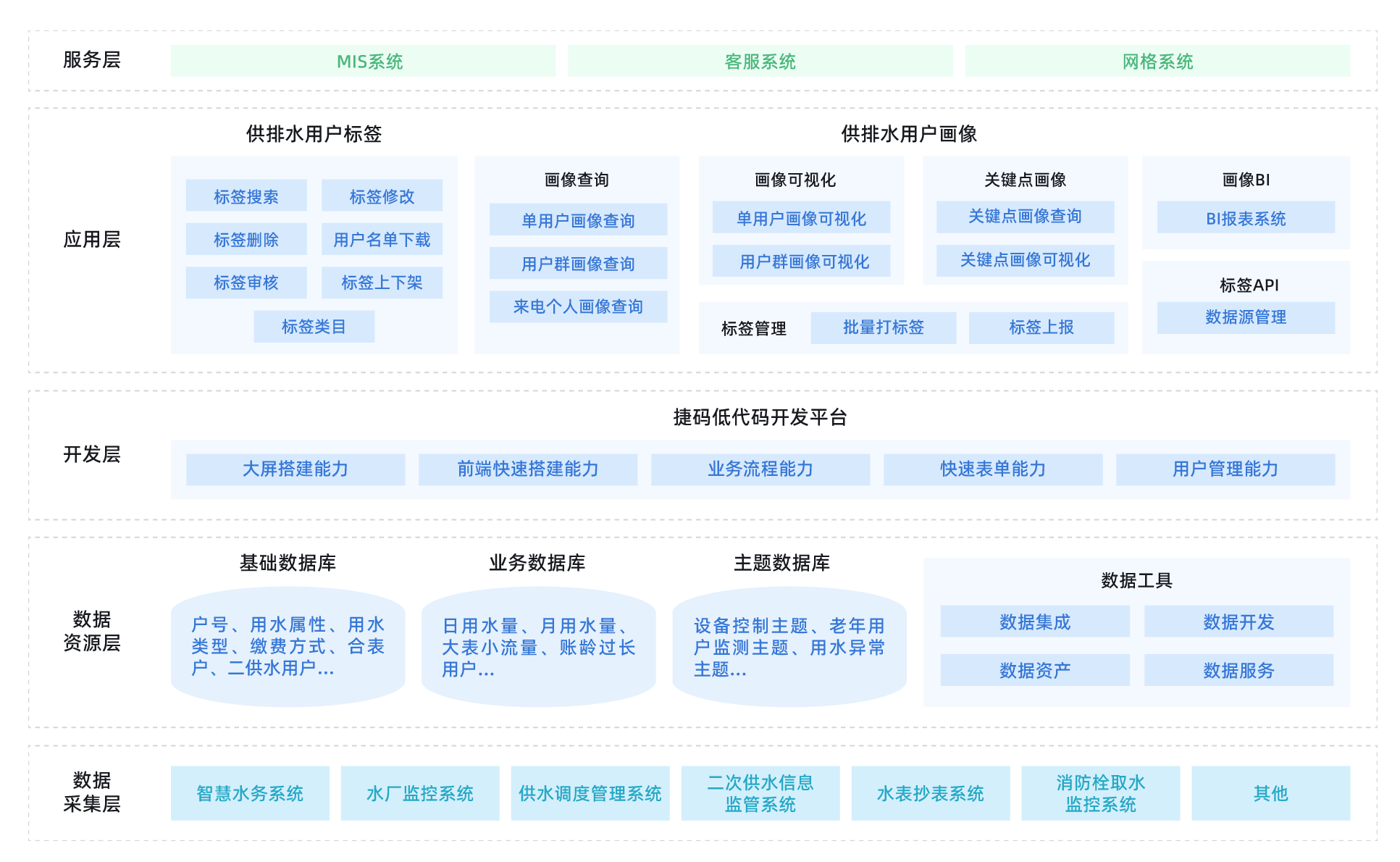 智慧水務標桿案例：用戶標簽畫像平臺助力供排水服務再升級！