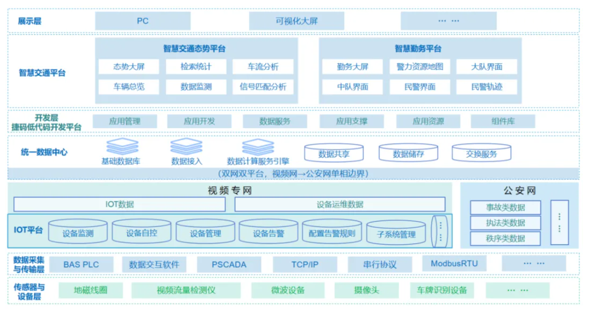 遠眺科技，成功交付打造智慧交通大數據平臺項目，助力智能交通打造！